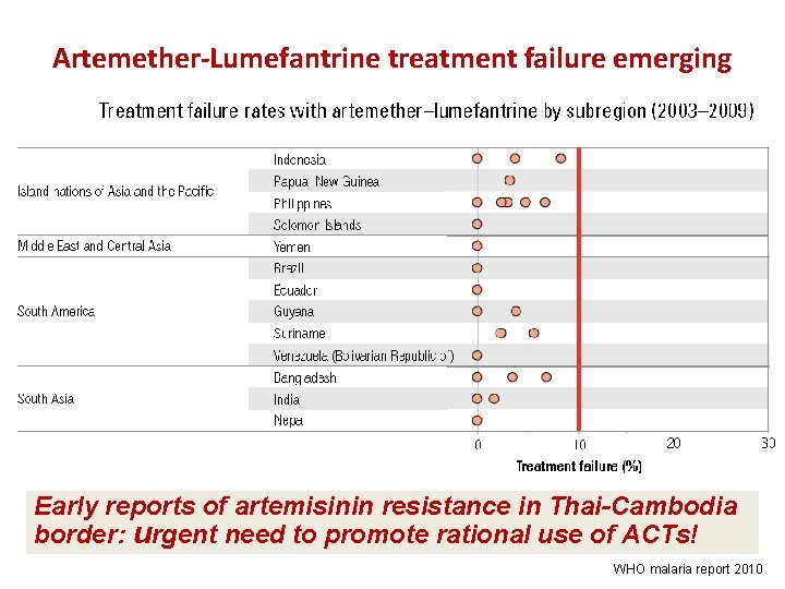 Artemether-Lumefantrine treatment failure emerging Early reports of artemisinin resistance in Thai-Cambodia border: urgent need