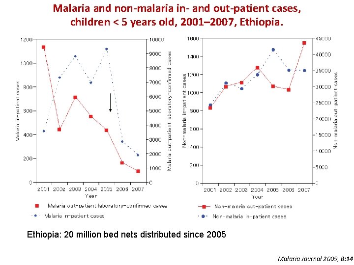 Malaria and non-malaria in- and out-patient cases, children < 5 years old, 2001– 2007,