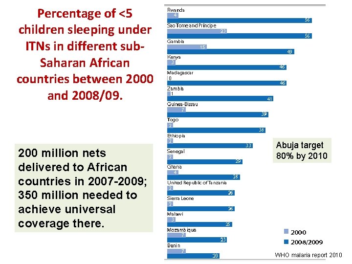 Percentage of <5 children sleeping under ITNs in different sub. Saharan African countries between