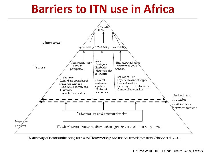 Barriers to ITN use in Africa Chuma et al. BMC Public Health 2010, 10: