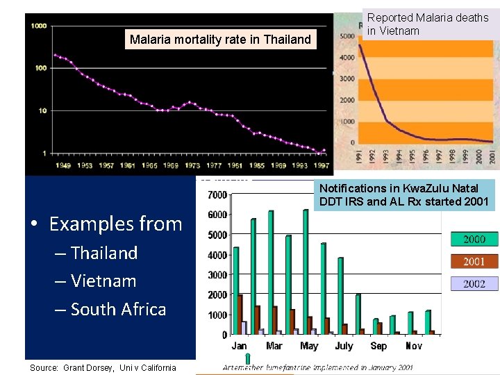 Malaria mortality rate in Thailand Reported Malaria deaths in Vietnam Notifications in Kwa. Zulu