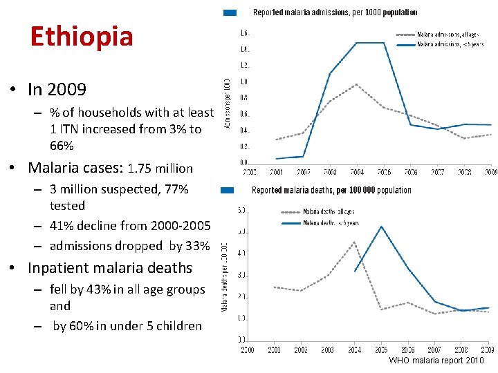 Ethiopia • In 2009 – % of households with at least 1 ITN increased
