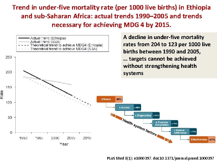 Trend in under-five mortality rate (per 1000 live births) in Ethiopia and sub-Saharan Africa: