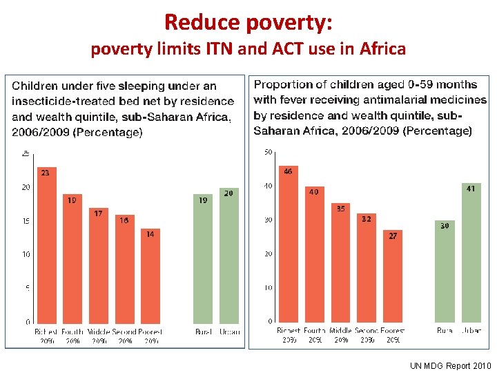 Reduce poverty: poverty limits ITN and ACT use in Africa UN MDG Report 2010