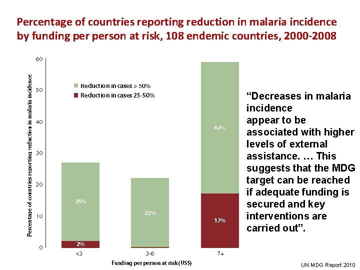 Percentage of countries reporting reduction in malaria incidence by funding person at risk, 108