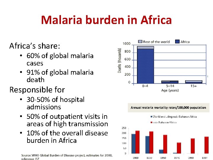 Malaria burden in Africa’s share: • 60% of global malaria cases • 91% of