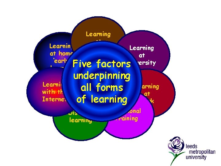 Learning at home ‘early’ learning Learning with the Internet Learning at school Learning at