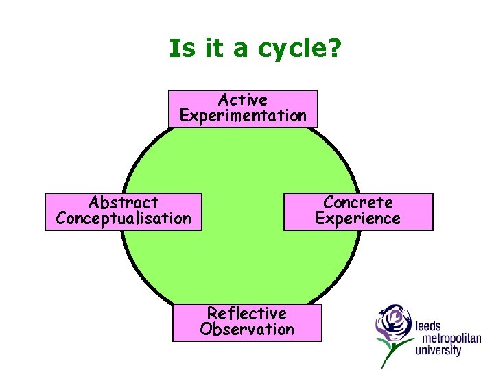 Is it a cycle? Active Experimentation Abstract Conceptualisation Concrete Experience Reflective Observation 