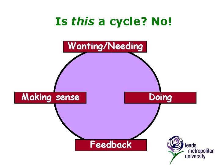 Is this a cycle? No! Wanting/Needing Making sense Doing Feedback 