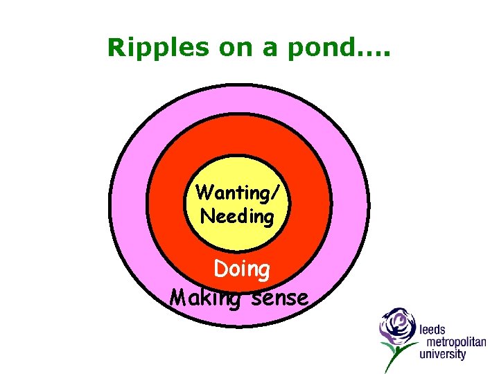 Ripples on a pond…. Wanting/ Needing Doing Making sense 