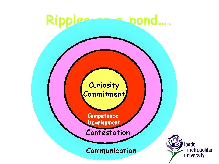 Ripples on a pond…. Curiosity Commitment Competence Development Contestation Communication 