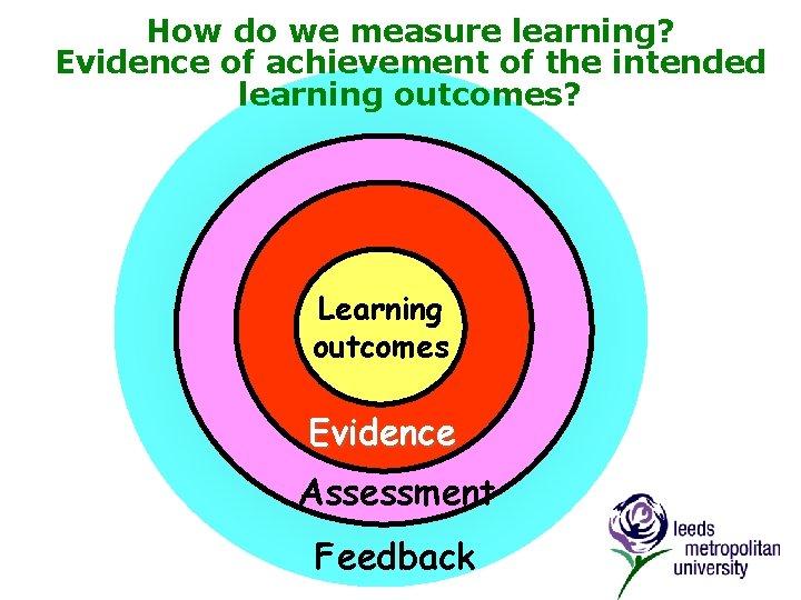 How do we measure learning? Evidence of achievement of the intended learning outcomes? Learning