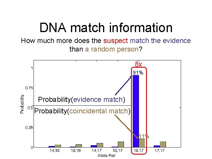 DNA match information How much more does the suspect match the evidence than a