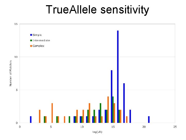 True. Allele sensitivity 