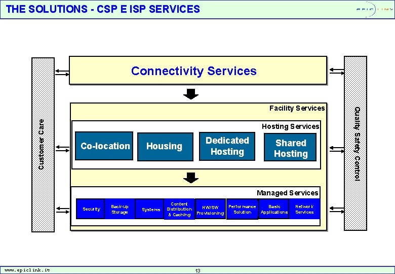 THE SOLUTIONS - CSP E ISP SERVICES Connectivity Services Customer Care Hosting Services Co-location