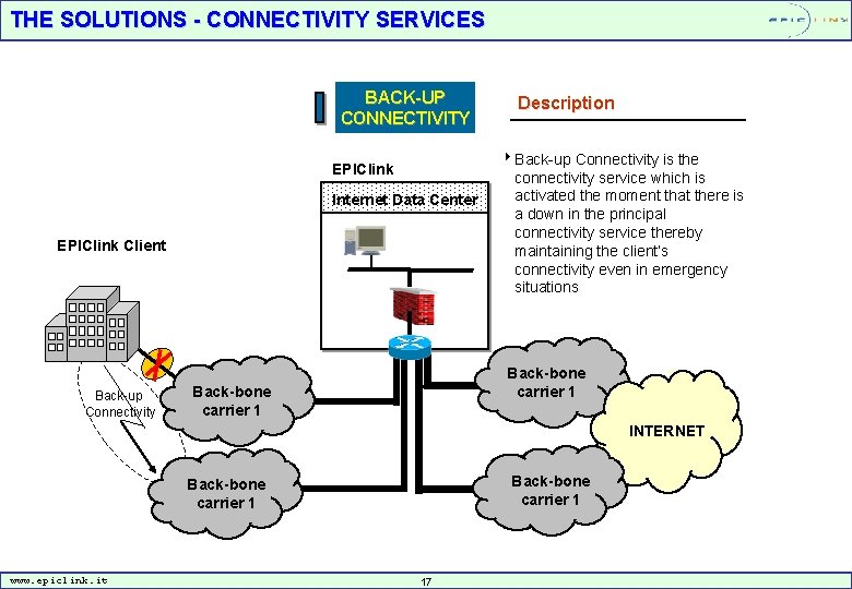 THE SOLUTIONS - CONNECTIVITY SERVICES BACK-UP CONNECTIVITY EPIClink Internet Data Center EPIClink Client Back-up