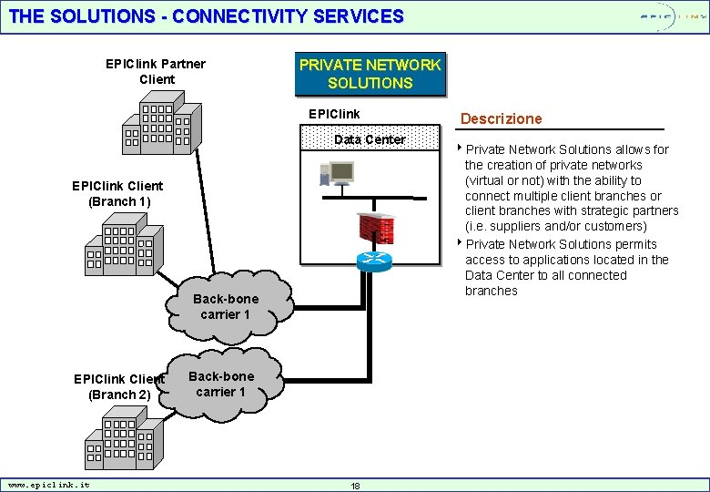 THE SOLUTIONS - CONNECTIVITY SERVICES EPIClink Partner Client PRIVATE NETWORK SOLUTIONS EPIClink Data Center
