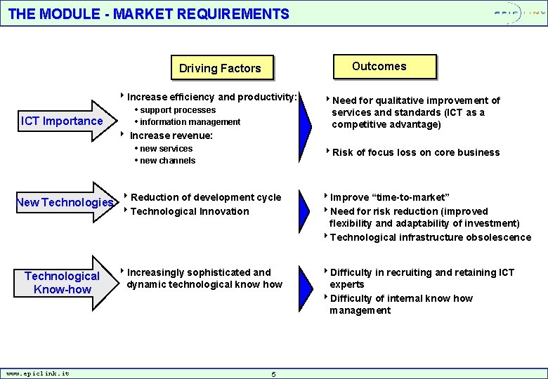 THE MODULE - MARKET REQUIREMENTS Outcomes Driving Factors 4 Increase efficiency and productivity: ICT