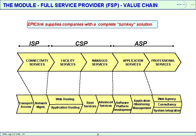 THE MODULE - FULL SERVICE PROVIDER (FSP) - VALUE CHAIN EPIClink supplies companies with