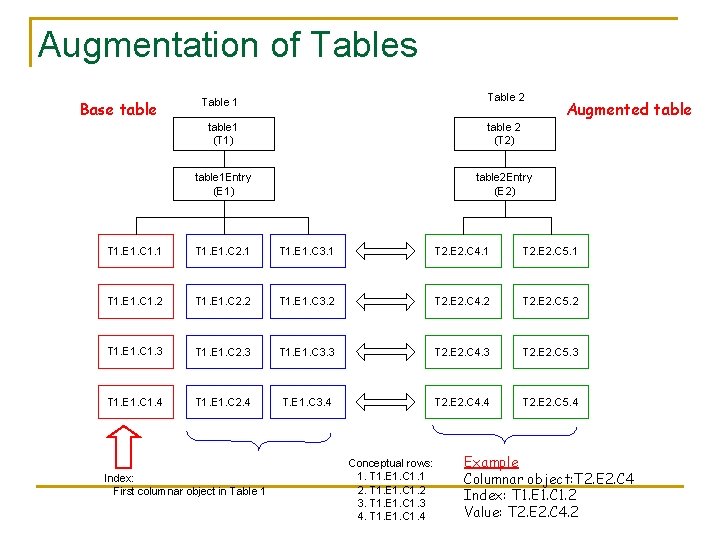 Augmentation of Tables Base table Table 2 Table 1 table 1 (T 1) table