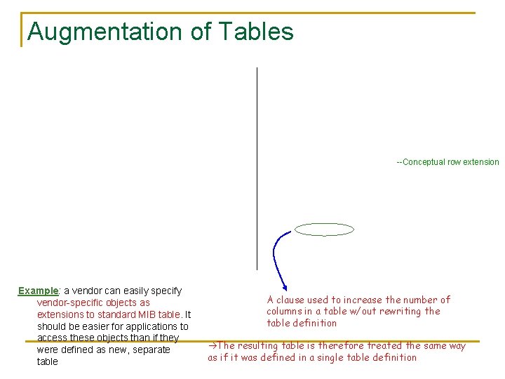 Augmentation of Tables --Conceptual row extension Example: a vendor can easily specify vendor-specific objects