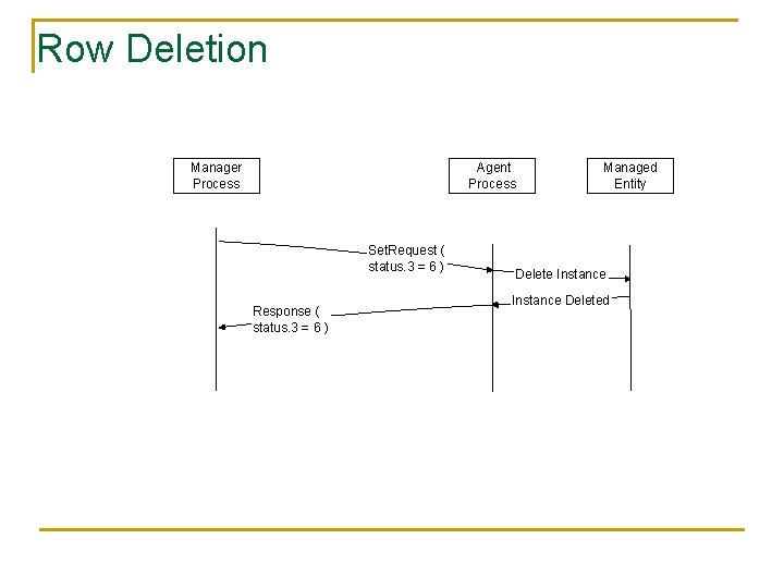 Row Deletion Manager Process Agent Process Set. Request ( status. 3 = 6 )