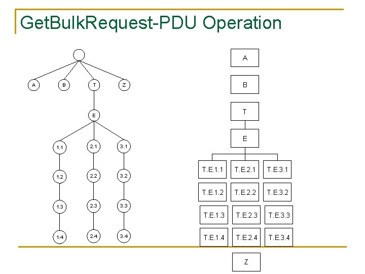 Get. Bulk. Request-PDU Operation A A B T B Z T E E 1.