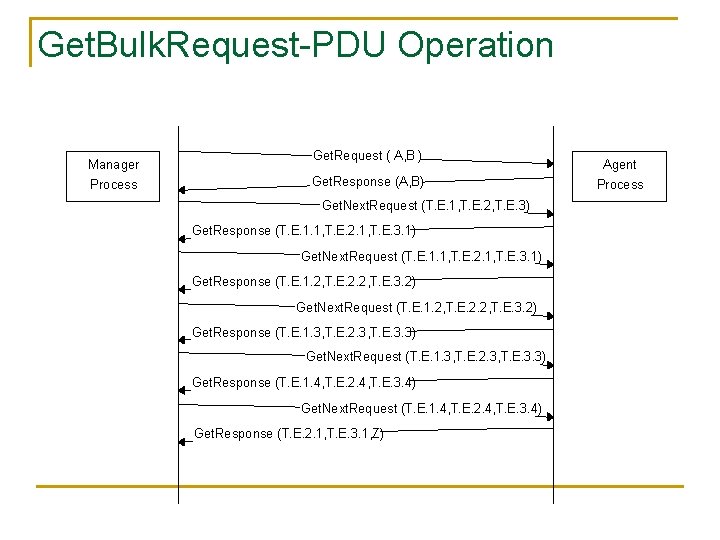 Get. Bulk. Request-PDU Operation Manager Process Get. Request ( A, B ) Get. Response
