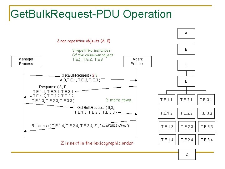 Get. Bulk. Request-PDU Operation A 2 non repetitive objects (A, B) Manager Process 3