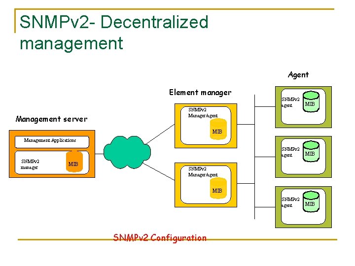 SNMPv 2 - Decentralized management Agent Element manager Management server SNMPv 2 Manager/agent SNMPv