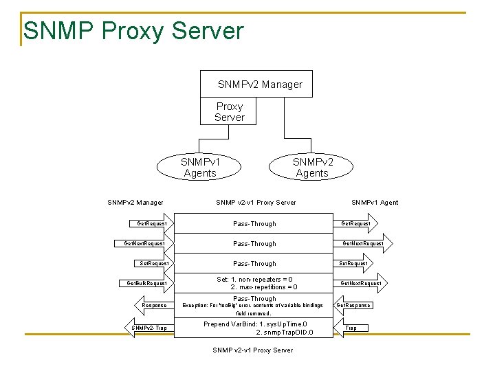 SNMP Proxy Server SNMPv 2 Manager Proxy Server SNMPv 1 Agents SNMPv 2 Manager