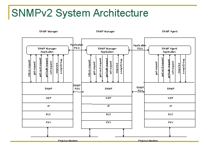 SNMP PDU Physical Medium SNMP UDP UDP IP IP IP DLC DLC PHY PHY