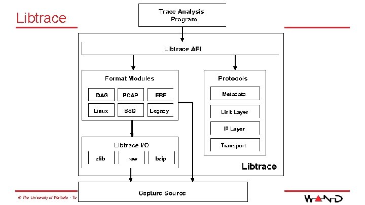 Libtrace © The University of Waikato • Te Whare Wānanga o Waikato 