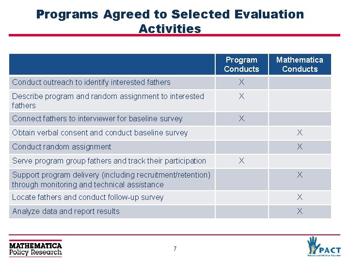 Programs Agreed to Selected Evaluation Activities Program Conducts Conduct outreach to identify interested fathers