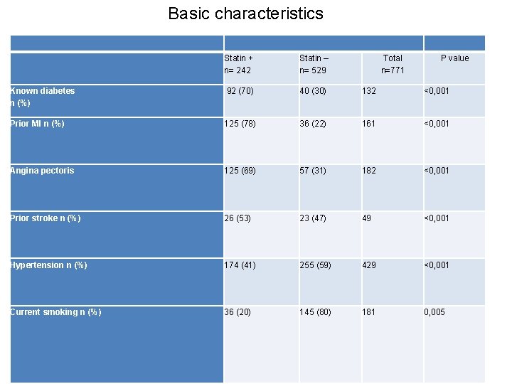 Basic characteristics Statin + n= 242 Statin – n= 529 Total n=771 P value Basic characteristics Statin + n= 242 Statin – n= 529 Total n=771 P value