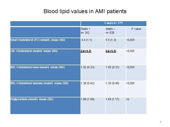 Blood lipid values in AMI patients Cases n= 771 Statin + n= 242 Statin Blood lipid values in AMI patients Cases n= 771 Statin + n= 242 Statin