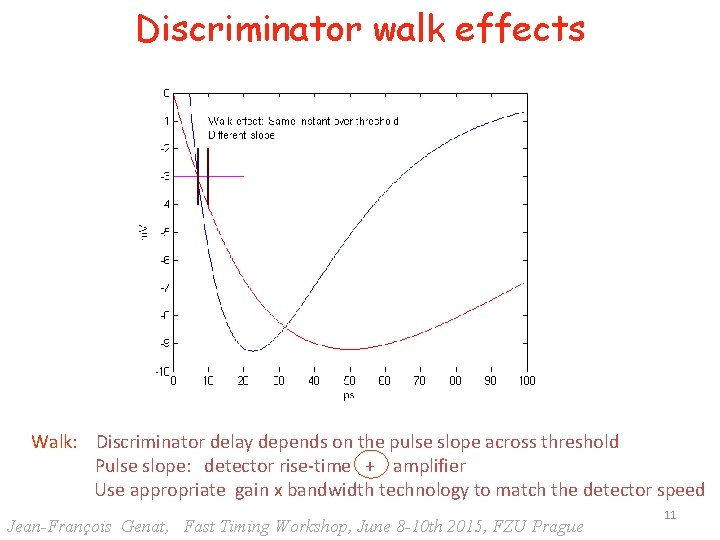 Discriminator walk effects Walk: Discriminator delay depends on the pulse slope across threshold Pulse
