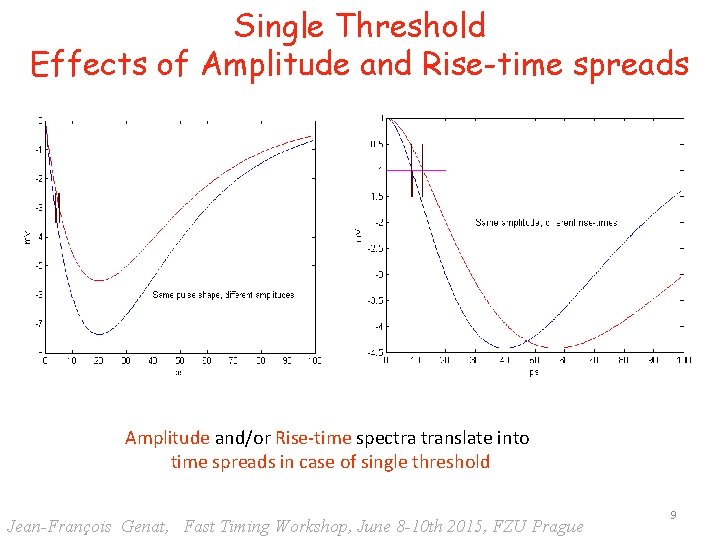 Single Threshold Effects of Amplitude and Rise-time spreads Amplitude and/or Rise-time spectra translate into