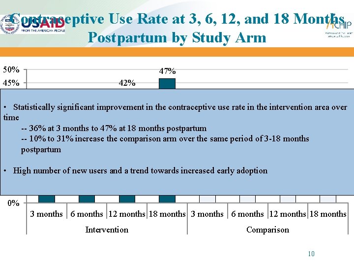 Contraceptive Use Rate at 3, 6, 12, and 18 Months Postpartum by Study Arm