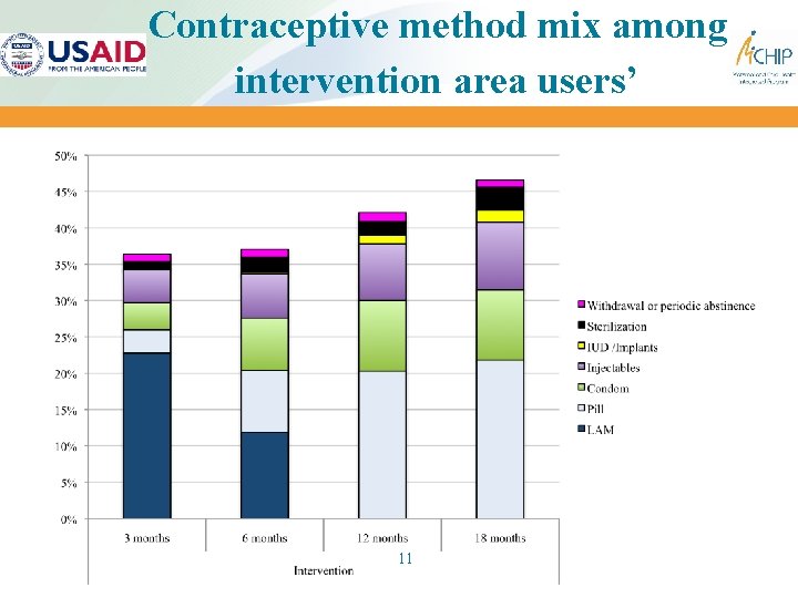 Contraceptive method mix among intervention area users’ 11 