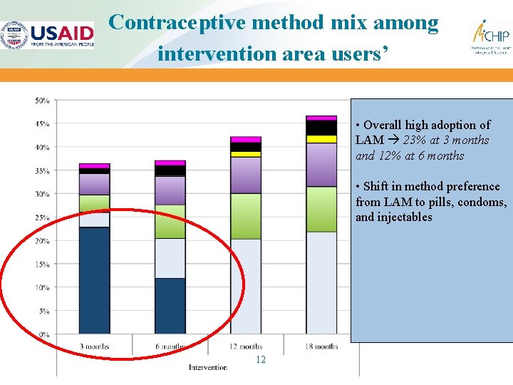 Contraceptive method mix among intervention area users’ • Overall high adoption of LAM 23%