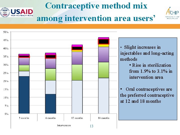 Contraceptive method mix among intervention area users’ • Slight increases in injectables and long-acting