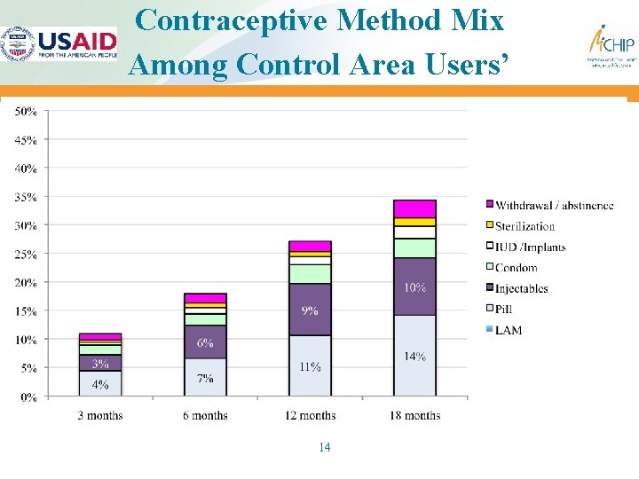 Contraceptive Method Mix Among Control Area Users’ 14 