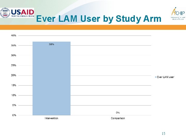 Ever LAM User by Study Arm 15 