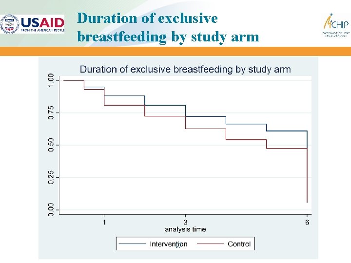 Duration of exclusive breastfeeding by study arm 17 