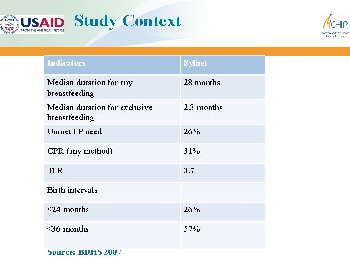 Study Context Indicators Sylhet Median duration for any breastfeeding 28 months Median duration for