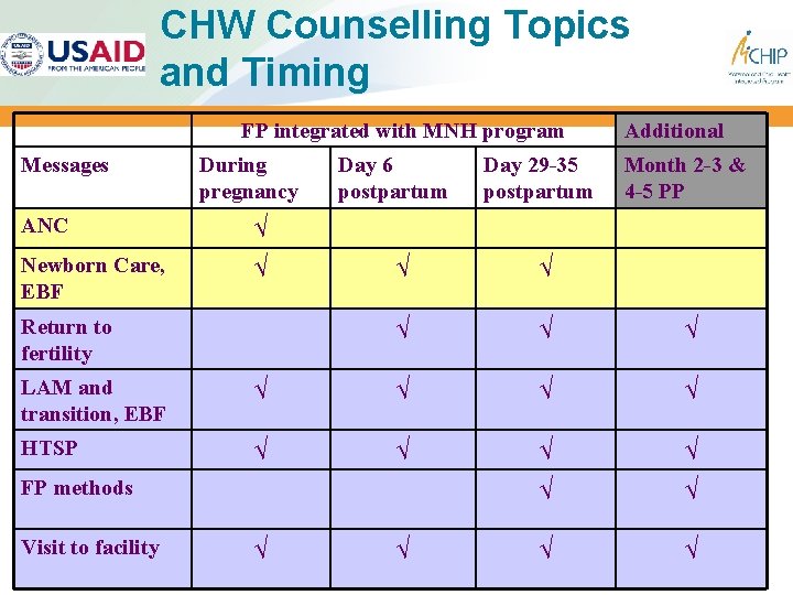 CHW Counselling Topics and Timing FP integrated with MNH program Messages During pregnancy ANC