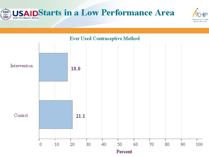 Starts in a Low Performance Area Ever Used Contraceptive Method Intervention 18. 0 Control