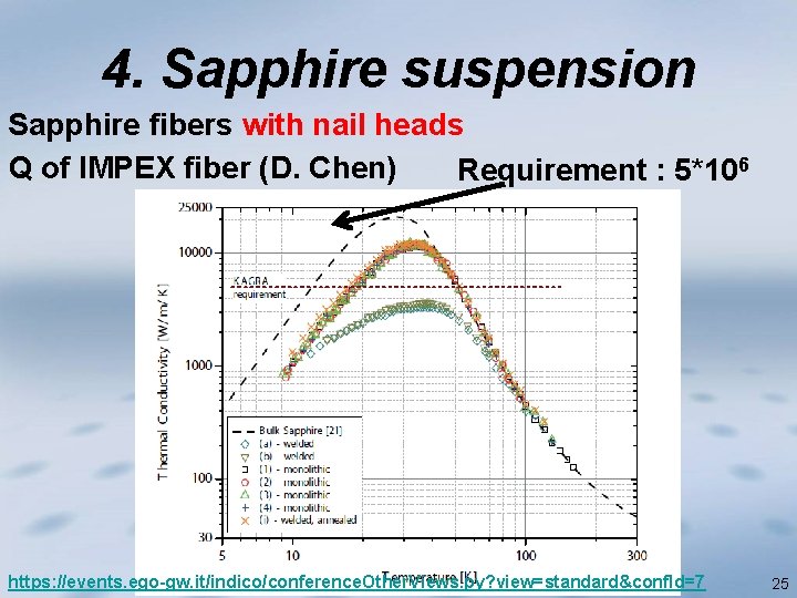 4. Sapphire suspension Sapphire fibers with nail heads Q of IMPEX fiber (D. Chen)
