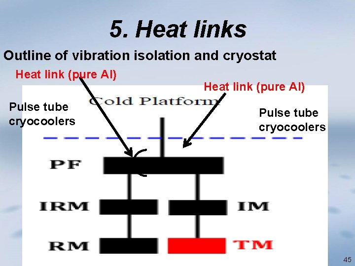 5. Heat links Outline of vibration isolation and cryostat Heat link (pure Al) Pulse